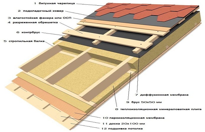Утепление мансардной крыши деревянного дома изнутри, отделка потолка блок хаусом (имитацией бруса).
